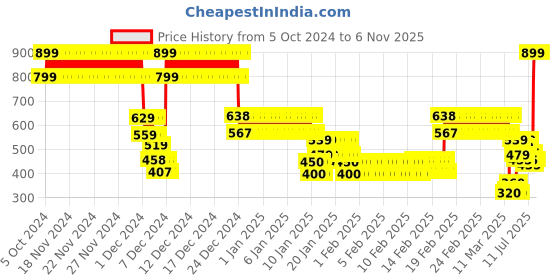 ajio.com point cove Girls SpongeBob Print Regular Fit Hoodie point cove Price History Graph from 5 Oct 2024 to 4 Nov 2025