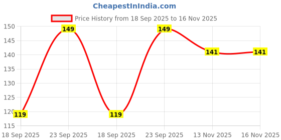 ajio.com kg frendz Girls Spongebob Print Relaxed Fit T-Shirt kg frendz Price History Graph from 18 Sep 2025 to 16 Nov 2025
