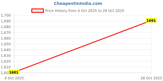 ajio.com mothercare Girls Sports Printed Full- Sleeve T-Shirt mothercare Price History Graph from 4 Oct 2025 to 28 Oct 2025