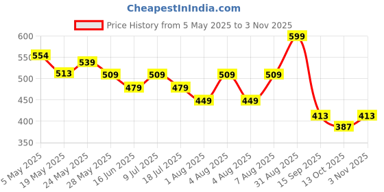 ajio.com max Girls Sports Shoes with PU Upper max Price History Graph from 5 May 2025 to 2 Nov 2025