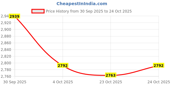 ajio.com mothercare Girls Sports Skirt mothercare Price History Graph from 30 Sep 2025 to 24 Oct 2025