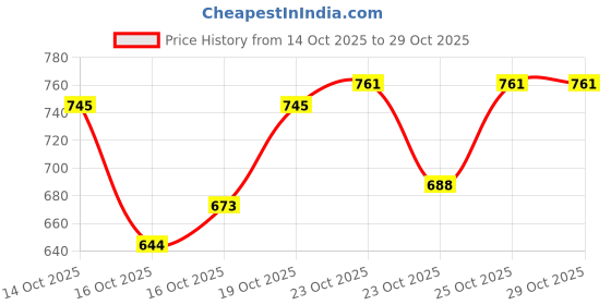 ajio.com trampoline Girls Spread Collar Top & Pants trampoline Price History Graph from 14 Oct 2025 to 29 Oct 2025