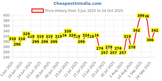 ajio.com nauti nati Girls Spread Collar Top with Sleeveless nauti nati Price History Graph from 3 Jun 2025 to 24 Oct 2025