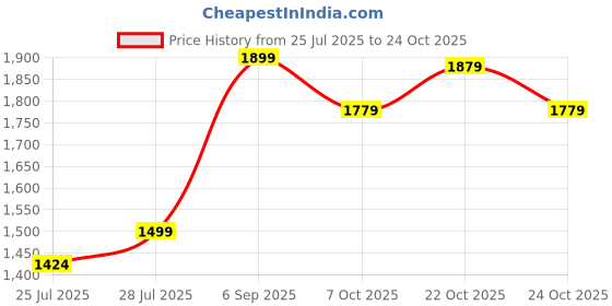 ajio.com mothercare Girls Spring Blossom Embroidered Tutu Dress & Pants Set mothercare Price History Graph from 25 Jul 2025 to 22 Oct 2025