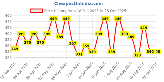 ajio.com lookshine Girls Square-Neck A-Line Dress lookshine Price History Graph from 18 Feb 2025 to 24 Oct 2025