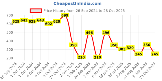 ajio.com kg frendz for trends select Girls Square-Neck Pinafore Dress with T-Shirt kg frendz for trends select Price History Graph from 26 Sep 2024 to 28 Oct 2025
