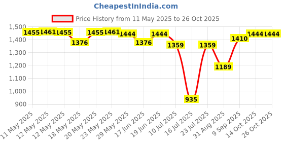 ajio.com u.s. polo assn. Girls Square Neck Shirt Dress u.s. polo assn. Price History Graph from 11 May 2025 to 24 Oct 2025