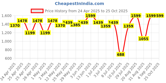 ajio.com peppermint Girls Square-Neck Top with Shorts peppermint Price History Graph from 24 Apr 2025 to 25 Oct 2025