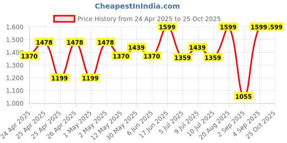 ajio.com peppermint Girls Square-Neck Top with Shorts peppermint Price History Graph from 24 Apr 2025 to 25 Oct 2025