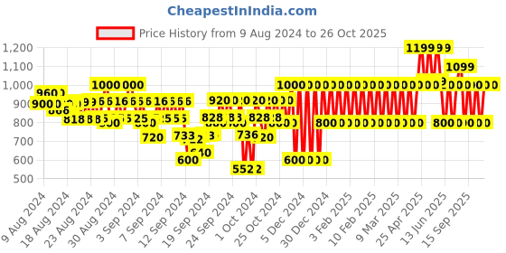 ajio.com gap kids Girls Star Print A-Line Dress gap kids Price History Graph from 9 Aug 2024 to 26 Oct 2025