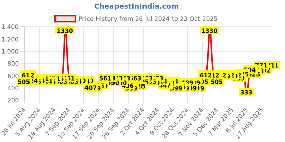 ajio.com cutecumber Girls Star Print Flared Skirt cutecumber Price History Graph from 26 Jul 2024 to 23 Oct 2025
