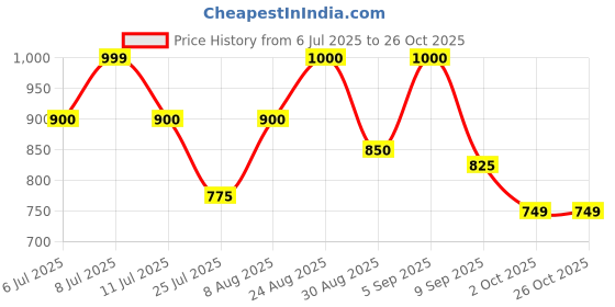 ajio.com zeyo Girls Stars Shirt & Pyjamas Nightsuit Sets zeyo Price History Graph from 6 Jul 2025 to 25 Oct 2025