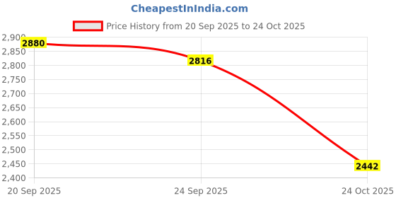 ajio.com giva Girls Sterling Silver Anklets giva Price History Graph from 20 Sep 2025 to 24 Oct 2025