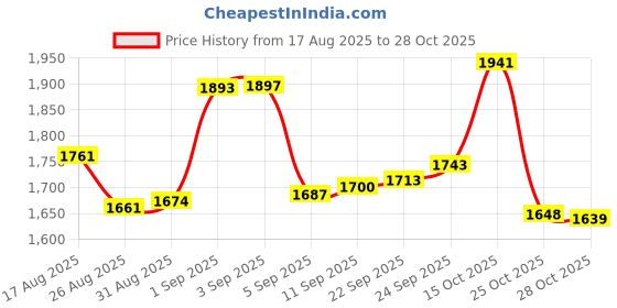 ajio.com bhima jewels Girls Sterling Silver Anklets bhima jewels Price History Graph from 17 Aug 2025 to 28 Oct 2025