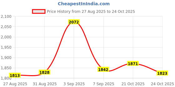 ajio.com bhima jewels Girls Sterling Silver Anklets bhima jewels Price History Graph from 27 Aug 2025 to 21 Oct 2025