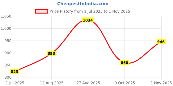 ajio.com giva Girls Sterling Silver Beaded Anklets giva Price History Graph from 1 Jul 2025 to 1 Nov 2025