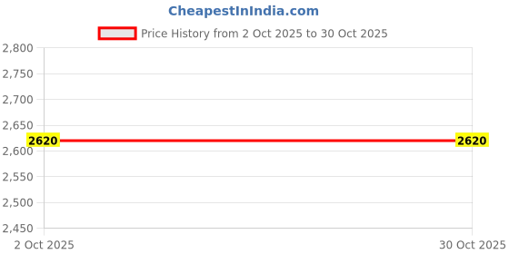 ajio.com arte Girls Sterling Silver Beaded Anklets arte Price History Graph from 2 Oct 2025 to 29 Oct 2025