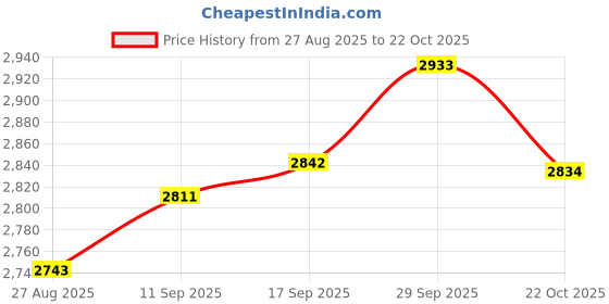 ajio.com bhima jewels Girls Sterling Silver Beaded Twilight Anklets bhima jewels Price History Graph from 27 Aug 2025 to 22 Oct 2025