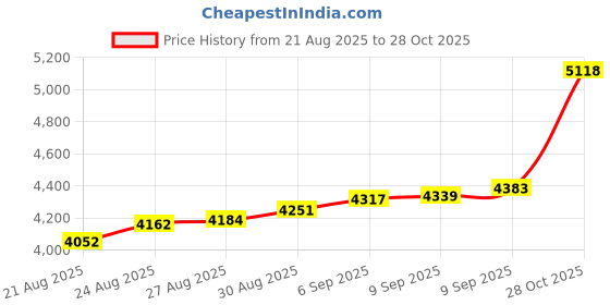 ajio.com bhima jewels Girls Sterling Silver Enamel Anklets bhima jewels Price History Graph from 21 Aug 2025 to 28 Oct 2025