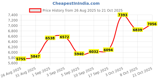 ajio.com bhima jewels Girls Sterling Silver Enamel Anklets bhima jewels Price History Graph from 26 Aug 2025 to 21 Oct 2025