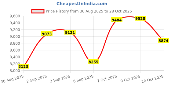 ajio.com bhima jewels Girls Sterling Silver Enamel Anklets bhima jewels Price History Graph from 30 Aug 2025 to 28 Oct 2025