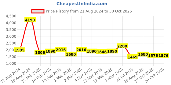 ajio.com giva Girls Sterling Silver Unicorn Hoop Earrings giva Price History Graph from 21 Aug 2024 to 30 Oct 2025