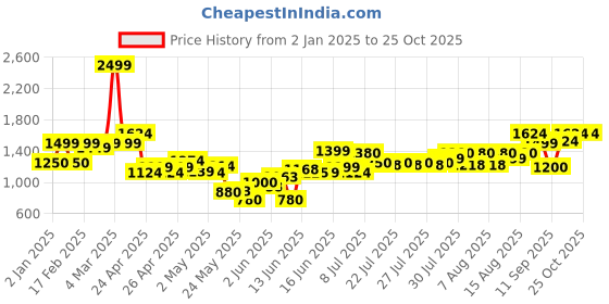 ajio.com united colors of benetton Girls Stone-Wash Wide-Leg Jeans united colors of benetton Price History Graph from 2 Jan 2025 to 25 Oct 2025