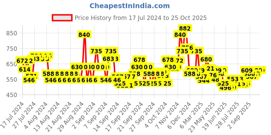 ajio.com lilpicks Girls Straight Denim Jeans lilpicks Price History Graph from 17 Jul 2024 to 25 Oct 2025