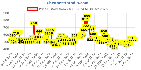 ajio.com lilpicks Girls Straight Denim Jeans lilpicks Price History Graph from 24 Jul 2024 to 29 Oct 2025