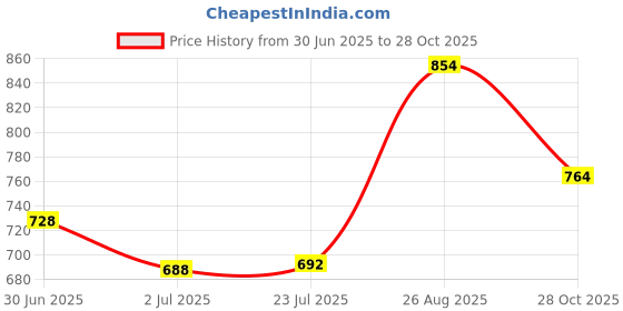 ajio.com pantaloons junior Girls Straight Embellished Skirt pantaloons junior Price History Graph from 30 Jun 2025 to 28 Oct 2025