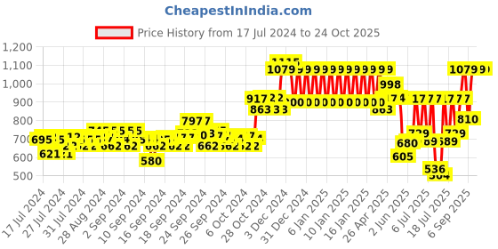 ajio.com ed-a-mamma Girls Straight Fit Cargo Denim Jeans ed-a-mamma Price History Graph from 17 Jul 2024 to 23 Oct 2025