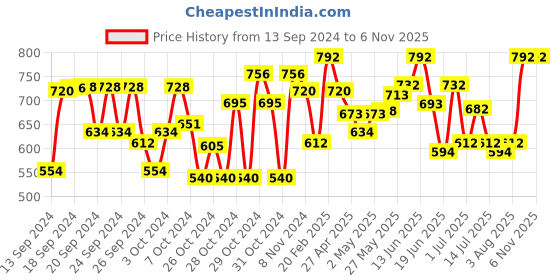 ajio.com high fame Girls Straight Fit Jeans with Drawstring high fame Price History Graph from 13 Sep 2024 to 6 Nov 2025