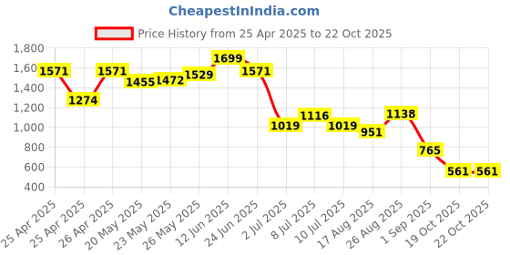 ajio.com miniklub Girls Straight Fit Jeans with Insert Pockets miniklub Price History Graph from 25 Apr 2025 to 19 Oct 2025