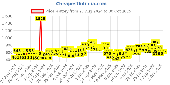 ajio.com cherry crumble by nitt hyman Girls Straight Fit Palazzos with Drawstring Waist cherry crumble by nitt hyman Price History Graph from 27 Aug 2024 to 30 Oct 2025