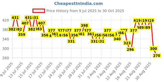 ajio.com fashion world Girls Straight Jeans fashion world Price History Graph from 9 Jul 2025 to 30 Oct 2025