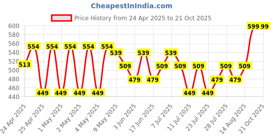 ajio.com max Girls Straight Jeans max Price History Graph from 24 Apr 2025 to 21 Oct 2025
