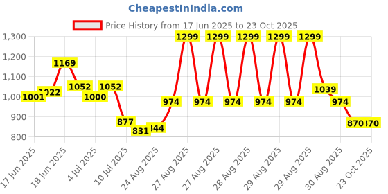ajio.com kiddopanti Girls Straight Jeans kiddopanti Price History Graph from 17 Jun 2025 to 23 Oct 2025