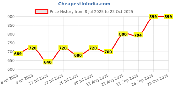ajio.com muhuratam Girls Straight Jeans muhuratam Price History Graph from 8 Jul 2025 to 23 Oct 2025