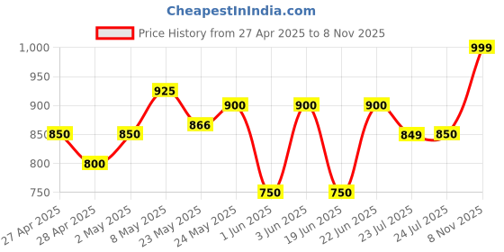 ajio.com aarika girls ethnic Girls Straight Jeans with 5-Pocket Styling aarika girls ethnic Price History Graph from 27 Apr 2025 to 8 Nov 2025