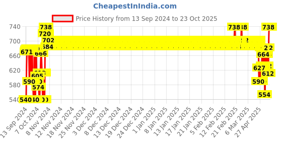 ajio.com high fame Girls Straight Jeans with Insert Pockets high fame Price History Graph from 13 Sep 2024 to 23 Oct 2025