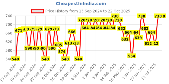 ajio.com high fame Girls Straight Jeans with Insert Pockets high fame Price History Graph from 13 Sep 2024 to 21 Oct 2025