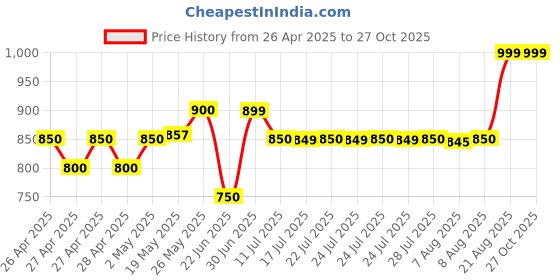 ajio.com aarika girls ethnic Girls Straight Jeans with Insert Pockets aarika girls ethnic Price History Graph from 26 Apr 2025 to 27 Oct 2025