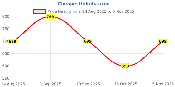 ajio.com under fourteen only Girls Straight Jeans with Insert Pockets under fourteen only Price History Graph from 24 Aug 2025 to 5 Nov 2025