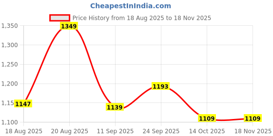 ajio.com fame forever by lifestyle Girls Straight Jeans with Insert Pockets fame forever by lifestyle Price History Graph from 18 Aug 2025 to 17 Nov 2025