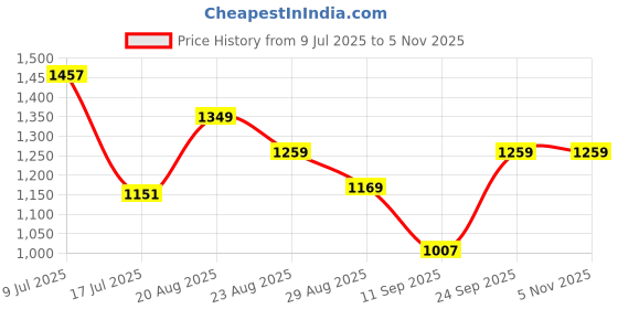 ajio.com kiddopanti Girls Straight Jeans with Keychain  kiddopanti Price History Graph from 9 Jul 2025 to 2 Nov 2025