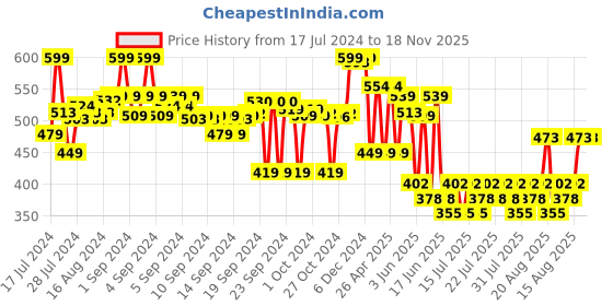 ajio.com max Girls Straight Jeggings with Slip-Pockets max Price History Graph from 17 Jul 2024 to 18 Nov 2025