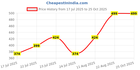 ajio.com max Girls Straight Joggers max Price History Graph from 17 Jul 2025 to 24 Oct 2025