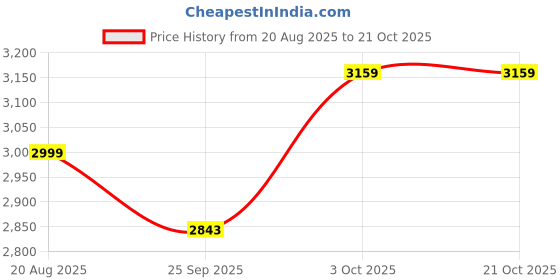 ajio.com tommy hilfiger Girls Straight Regular Fit Skirt tommy hilfiger Price History Graph from 20 Aug 2025 to 21 Oct 2025