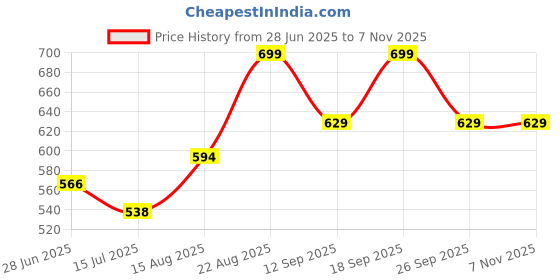 ajio.com pantaloons junior Girls Straight Skirt pantaloons junior Price History Graph from 28 Jun 2025 to 3 Nov 2025