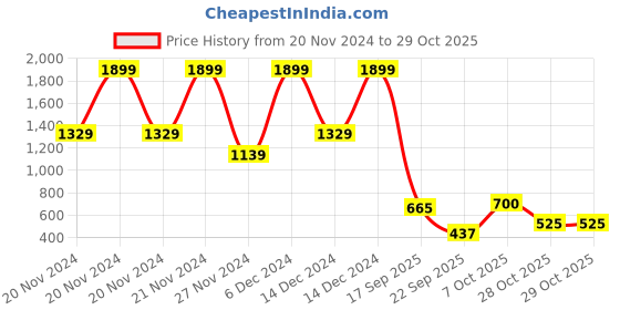 ajio.com blue giraffe Girls Straight Skirt with Belt blue giraffe Price History Graph from 20 Nov 2024 to 28 Oct 2025